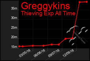 Total Graph of Greggykins