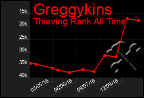 Total Graph of Greggykins