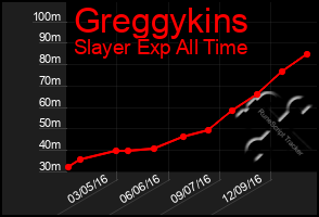 Total Graph of Greggykins