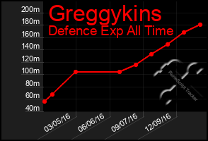 Total Graph of Greggykins