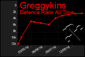 Total Graph of Greggykins