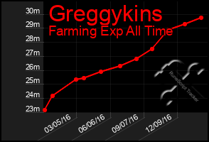 Total Graph of Greggykins