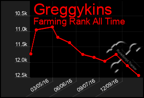 Total Graph of Greggykins