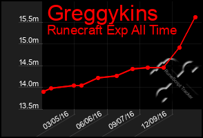 Total Graph of Greggykins