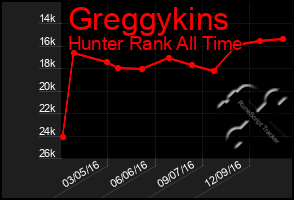 Total Graph of Greggykins