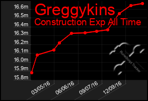 Total Graph of Greggykins