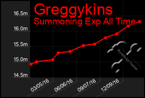 Total Graph of Greggykins