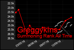 Total Graph of Greggykins