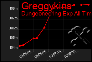 Total Graph of Greggykins