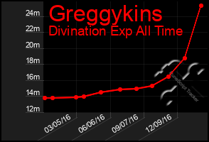 Total Graph of Greggykins