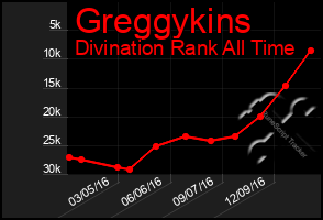 Total Graph of Greggykins