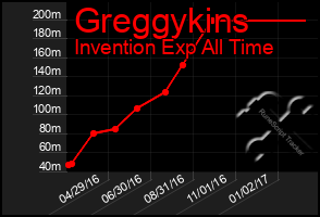 Total Graph of Greggykins