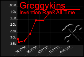 Total Graph of Greggykins