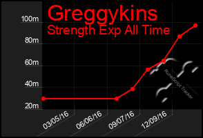 Total Graph of Greggykins