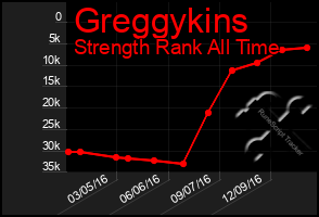 Total Graph of Greggykins