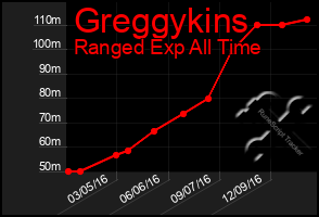 Total Graph of Greggykins