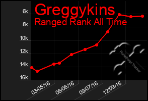 Total Graph of Greggykins