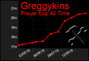 Total Graph of Greggykins