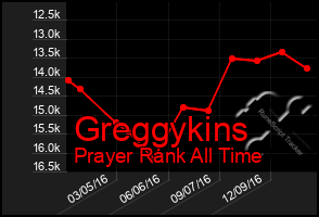 Total Graph of Greggykins