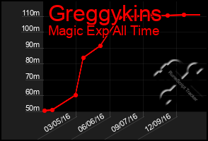 Total Graph of Greggykins