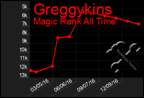 Total Graph of Greggykins