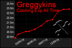 Total Graph of Greggykins