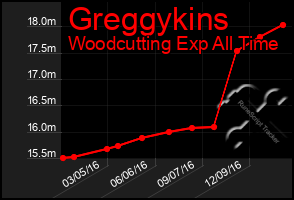 Total Graph of Greggykins