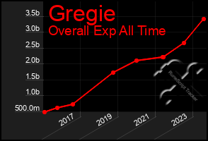 Total Graph of Gregie