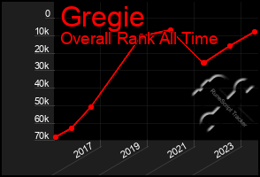 Total Graph of Gregie