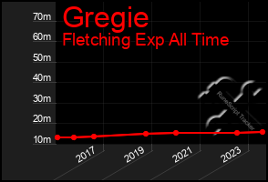 Total Graph of Gregie