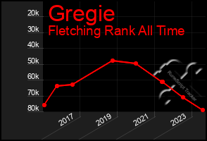 Total Graph of Gregie