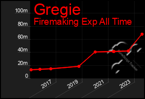 Total Graph of Gregie