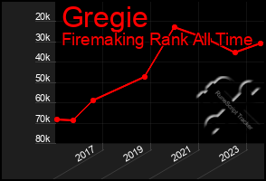 Total Graph of Gregie