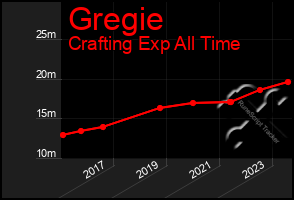 Total Graph of Gregie