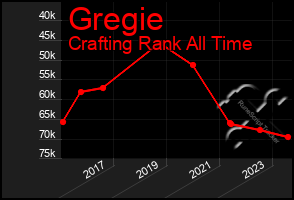 Total Graph of Gregie