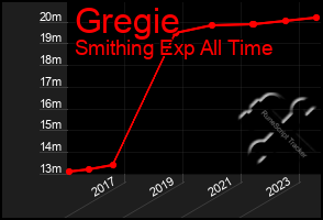 Total Graph of Gregie