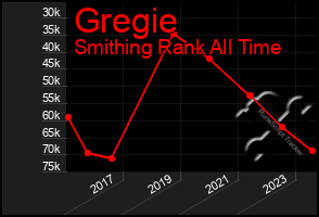 Total Graph of Gregie