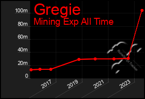 Total Graph of Gregie