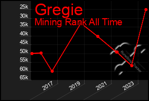 Total Graph of Gregie