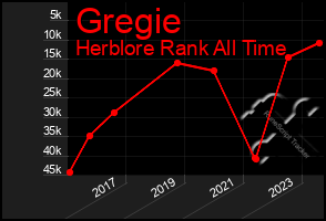 Total Graph of Gregie