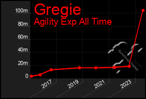 Total Graph of Gregie