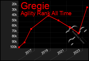 Total Graph of Gregie