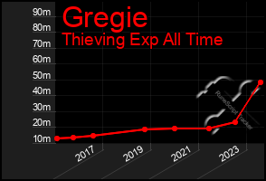 Total Graph of Gregie