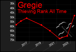 Total Graph of Gregie