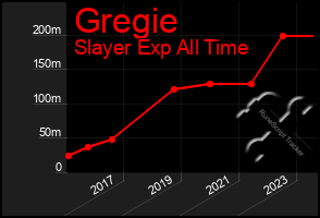 Total Graph of Gregie