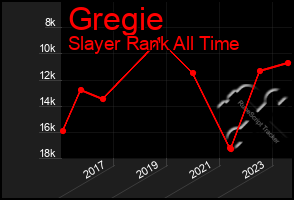 Total Graph of Gregie