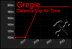 Total Graph of Gregie