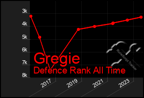 Total Graph of Gregie