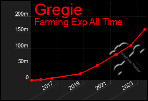 Total Graph of Gregie