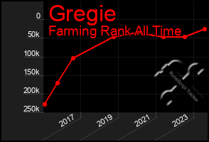 Total Graph of Gregie